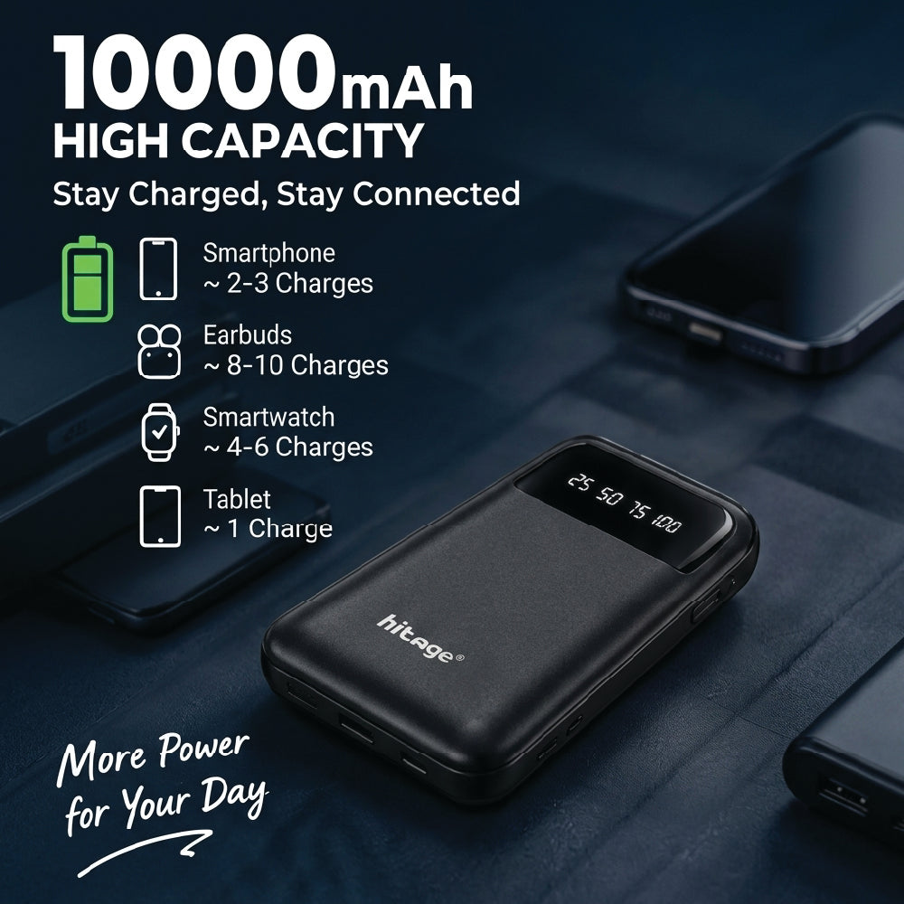 10000mAh power bank charges for phone, earbuds, smartwatch and tablet